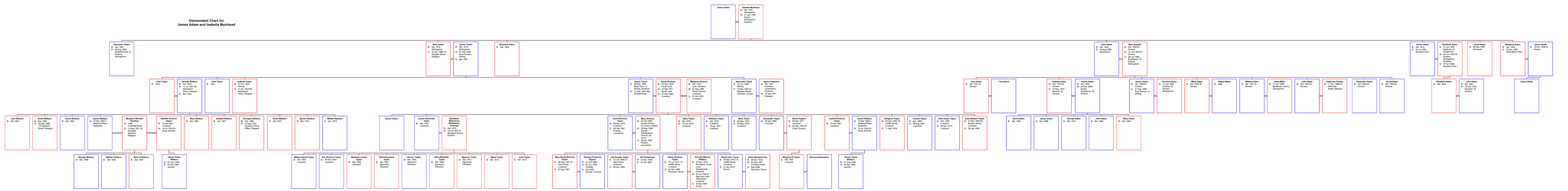 chart james