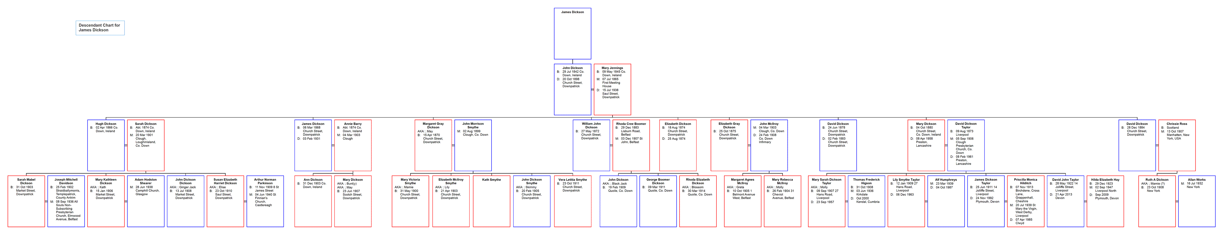 Descendant Chart for James Dickson